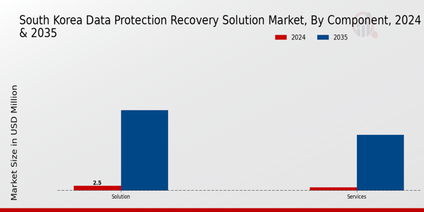 South Korea Data Protection Recovery Solution Market Segment