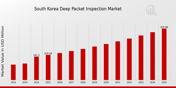 South Korea Deep Packet Inspection Market size