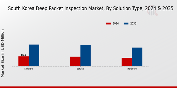 South Korea Deep Packet Inspection Market Segment
