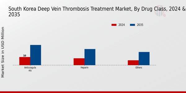 South Korea Deep Vein Thrombosis Treatment Market Segment
