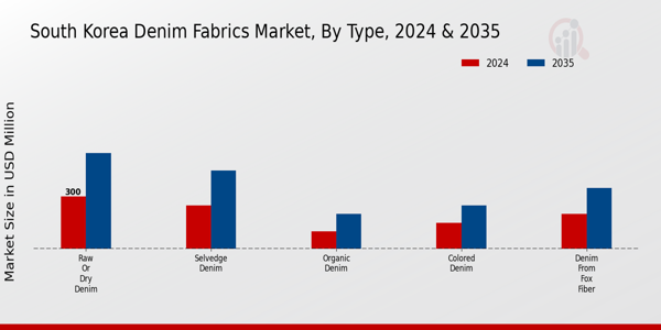 South Korea Denim Fabrics Market Segment