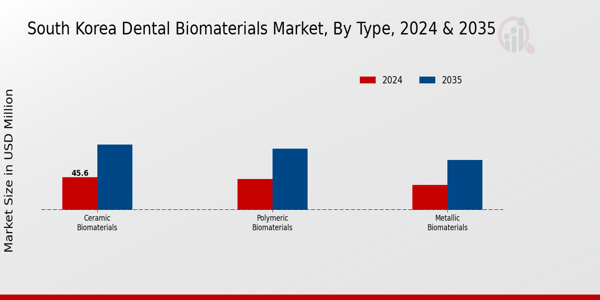 South Korea Dental Biomaterials Market Segment