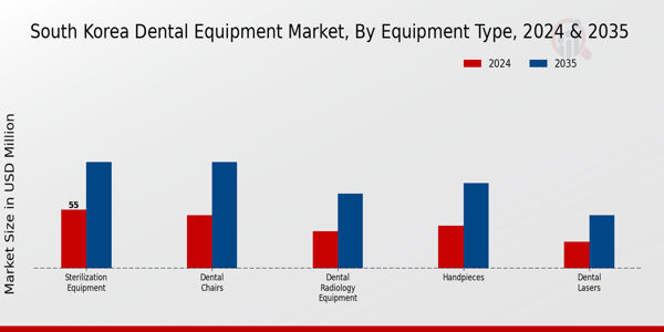 South Korea Dental Equipment Market Segment