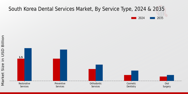 South Korea Dental Services Market Segment