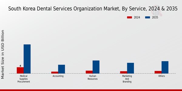South Korea Dental Services Organization Market Segment