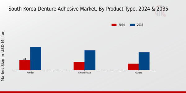 South Korea Denture Adhesive Market Segment