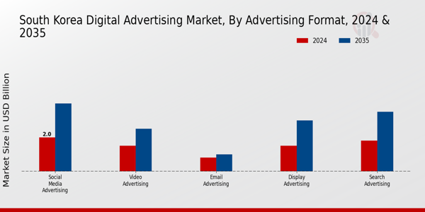 South Korea Digital Advertising Market Segment
