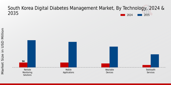 South Korea Digital Diabetes Management Market Segment