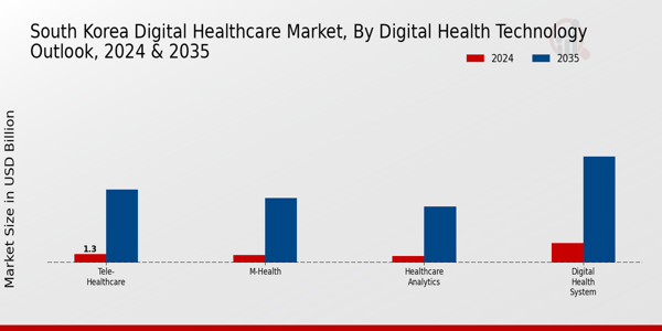 Digital Healthcare Market Digital Health Technology Outlook