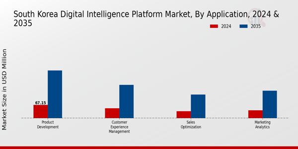 South Korea Digital Intelligence Platform Market Segment