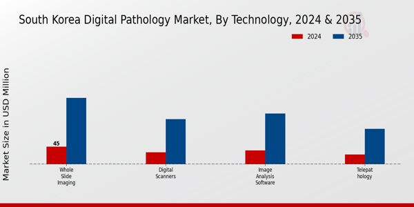South Korea Digital Pathology Market Segment
