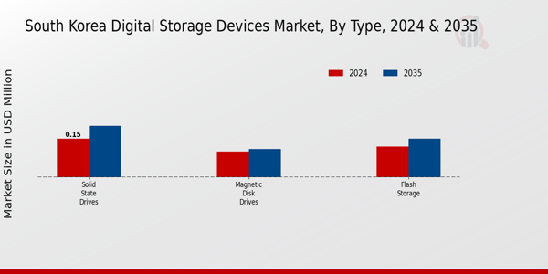 South Korea Digital Storage Devices Market Segment