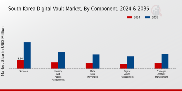 South Korea Digital Vault Market Segment