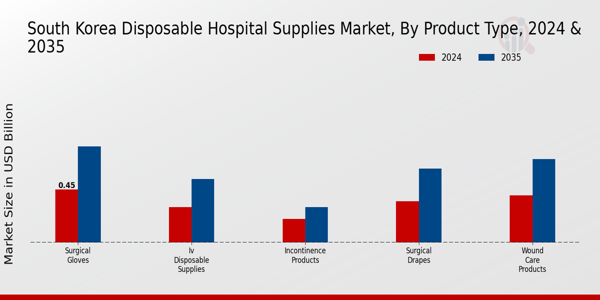 South Korea Disposable Hospital Supplies Market Segment