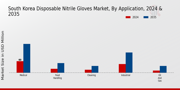 South Korea Disposable Nitrile Gloves Market Segment
