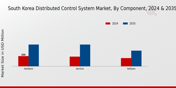 South Korea Distributed Control System Market Segment