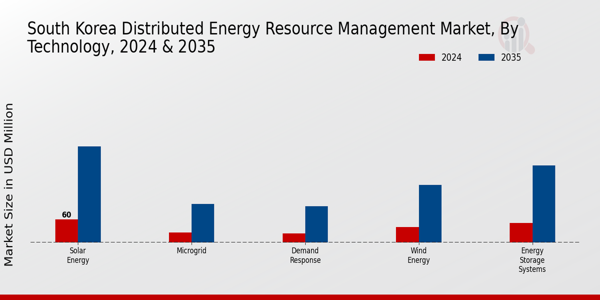 South Korea Distributed Energy Resource Management Market Segment