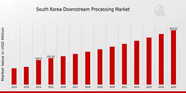 South Korea Downstream Processing Market size