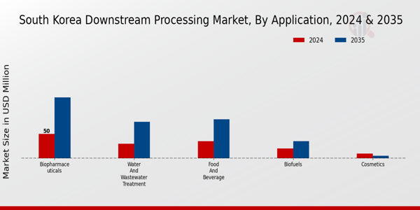 South Korea Downstream Processing Market Segment