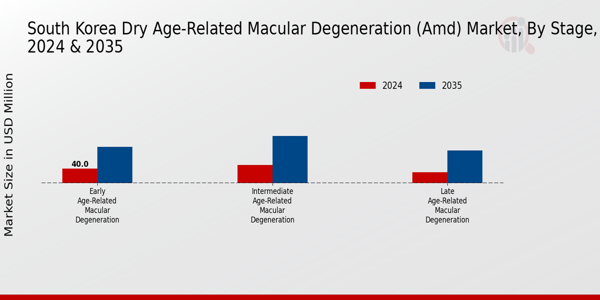 South Korea Dry Age-Related Macular Degeneration (AMD) Market Segment Insights