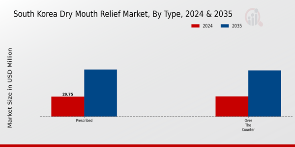 South Korea Dry Mouth Relief Market Segment