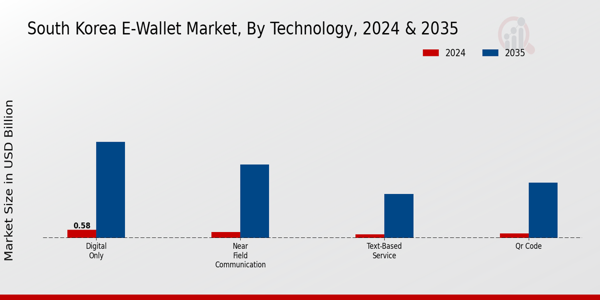 South Korea E-Wallet Market Segment