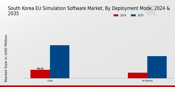 South Korea Eu Simulation Software Market Segment