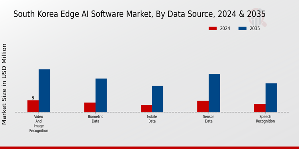 South Korea Edge Ai Software Market Segment
