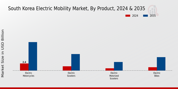 South Korea Electric Mobility Market Segment