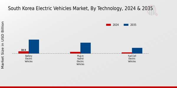 South Korea Electric Vehicles Market Technology Insights