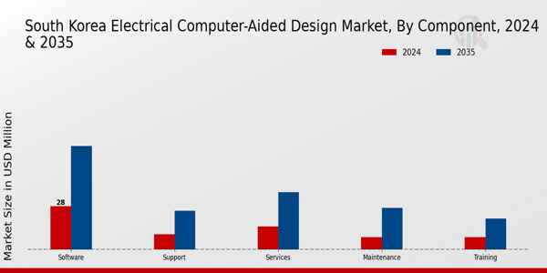South Korea Electrical Computer Aided Design Market Segment