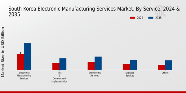 South Korea Electronic Manufacturing Services Market Segment