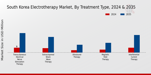 South Korea Electrotherapy Market Segment