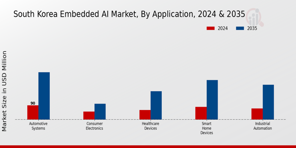 South Korea Embedded AI Market Segment