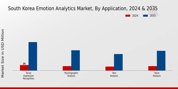 South Korea Emotion Analytics Market Segment