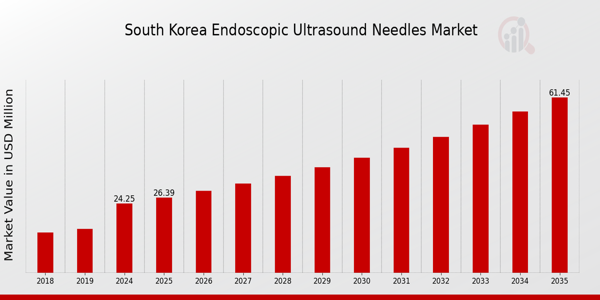 South Korea Endoscopic Ultrasound Needles Market size