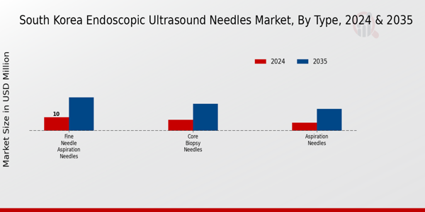 South Korea Endoscopic Ultrasound Needles Market Segment
