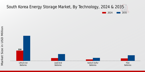 South Korea Energy Storage Market Segment