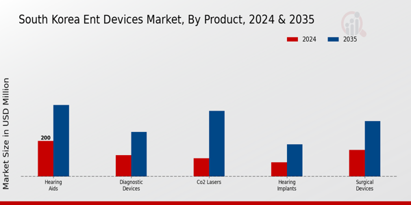 South Korea ENT Devices Market Segment