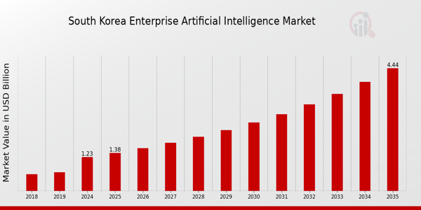 South Korea Enterprise Artificial Intelligence Market size
