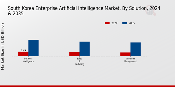 South Korea Enterprise Artificial Intelligence Market Segment
