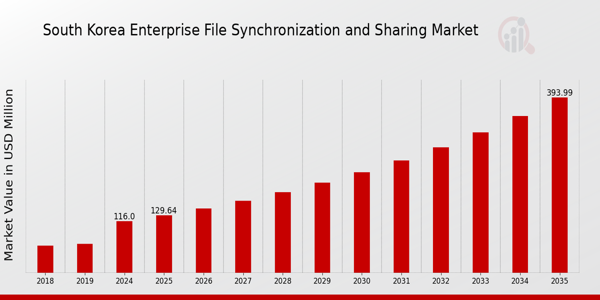 South Korea Enterprise File Synchronization Sharing Market size