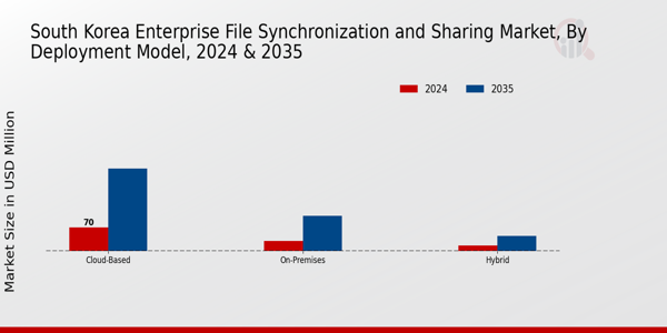 South Korea Enterprise File Synchronization Sharing Market Segment