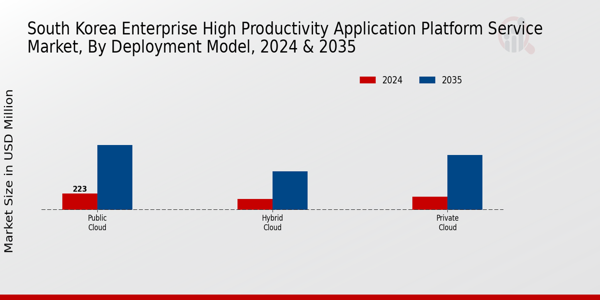 South Korea Enterprise High Productivity Application Platform Service Market Segment