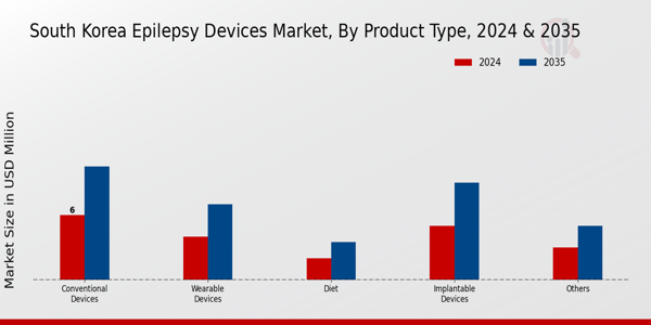 South Korea Epilepsy Devices Market Segment