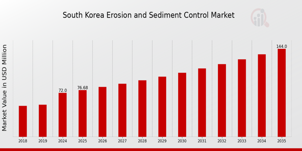 South Korea Erosion and Sediment Control Market Overview