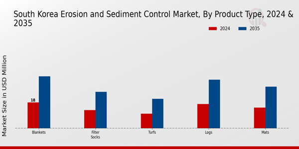 South Korea Erosion and Sediment Control Market Product Type Insights