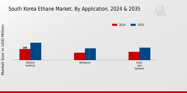 South Korea Ethane Market Application Insights