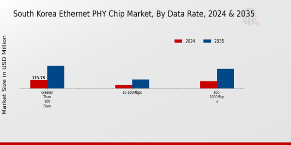 Ethernet PHY Chip Market Data Rate Insights