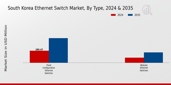 South Korea Ethernet Switch Market Segment